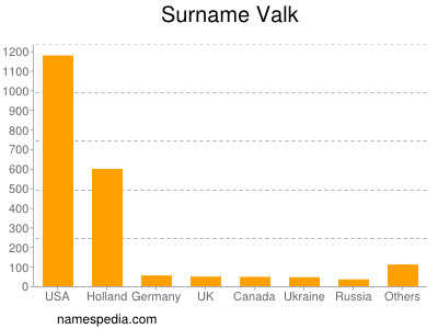 Surname Valk