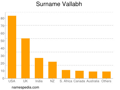 Surname Vallabh