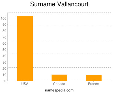 Surname Vallancourt