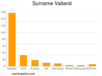 Surname Valland