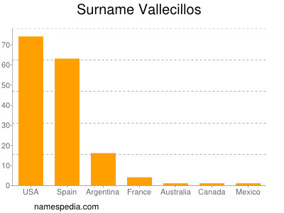 Surname Vallecillos