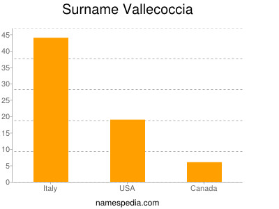 Surname Vallecoccia