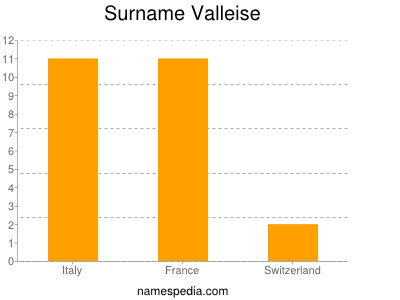 Surname Valleise