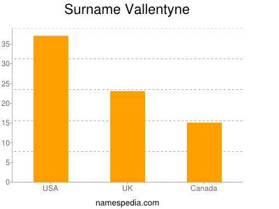 Surname Vallentyne