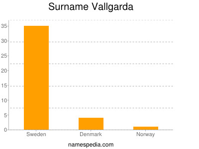 Surname Vallgarda