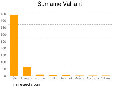 Surname Valliant
