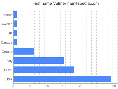 Given name Valmer