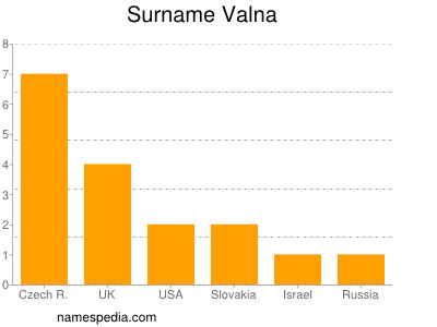 Surname Valna