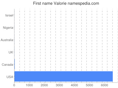 Given name Valorie