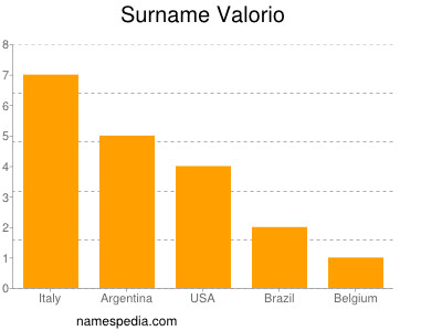Surname Valorio