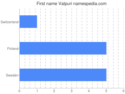 Given name Valpuri