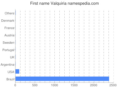 Given name Valquiria