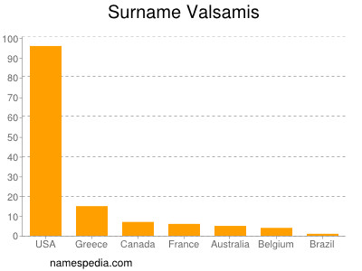 Surname Valsamis