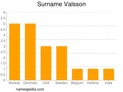 Surname Valsson