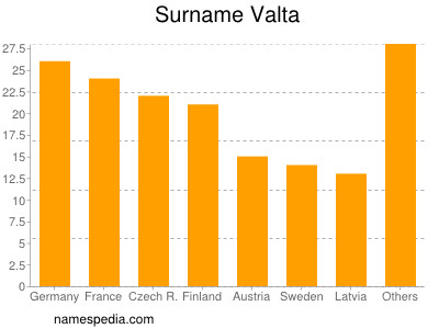 Surname Valta