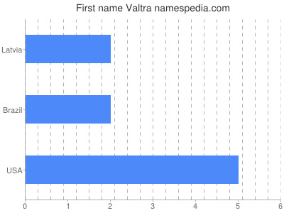 Given name Valtra