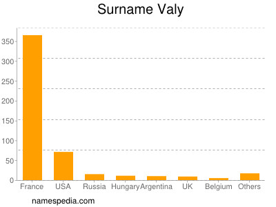 Surname Valy