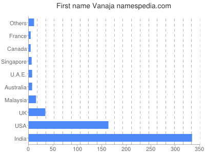 Given name Vanaja