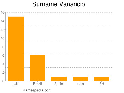 Surname Vanancio