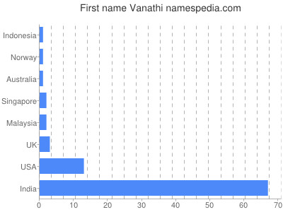 Given name Vanathi