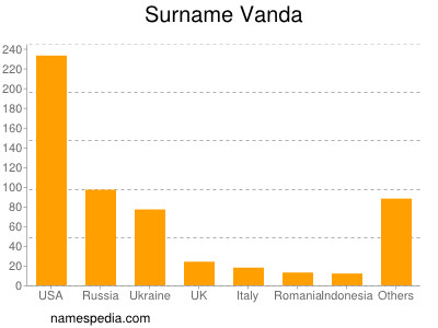 Surname Vanda