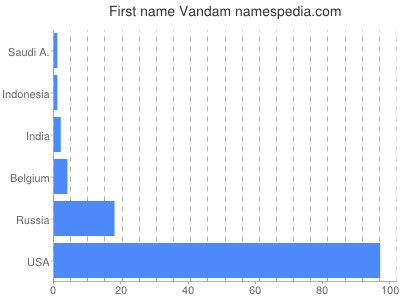 Given name Vandam