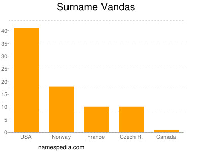 Surname Vandas