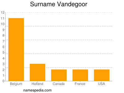 Surname Vandegoor