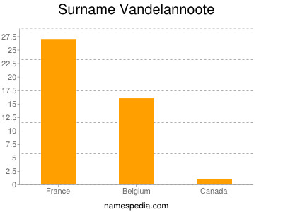 Surname Vandelannoote