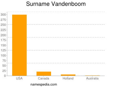 Surname Vandenboom