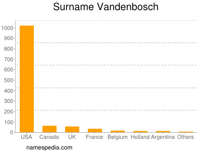 Surname Vandenbosch