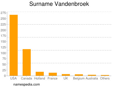 Surname Vandenbroek
