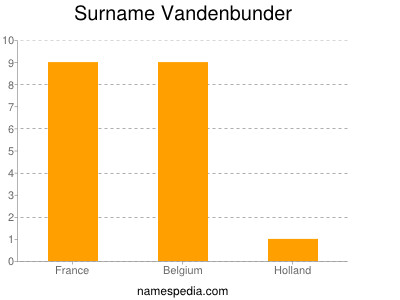 Surname Vandenbunder