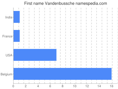 Given name Vandenbussche