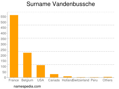 Surname Vandenbussche