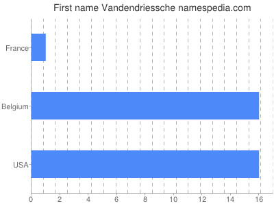 Given name Vandendriessche