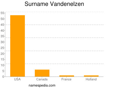 Surname Vandenelzen