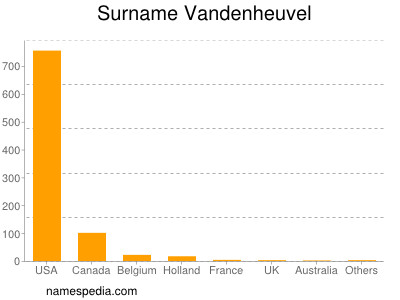 Surname Vandenheuvel