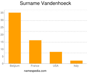 Surname Vandenhoeck