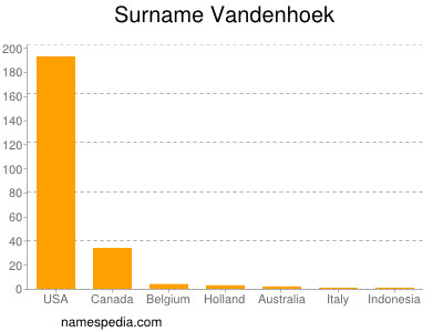 Surname Vandenhoek