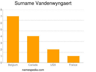 Surname Vandenwyngaert