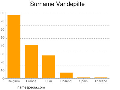 Surname Vandepitte