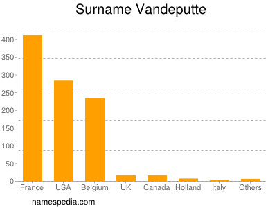 Surname Vandeputte