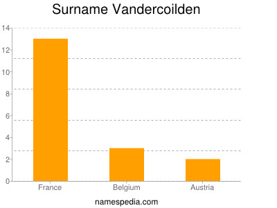 Surname Vandercoilden