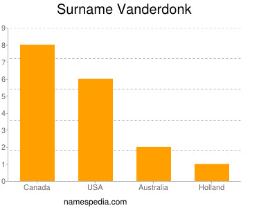 Surname Vanderdonk