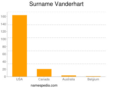 Surname Vanderhart