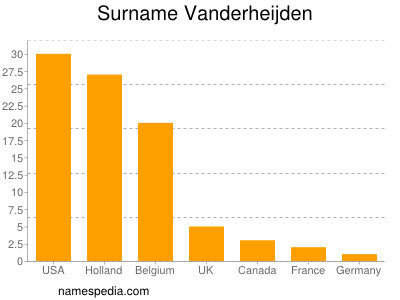 Surname Vanderheijden