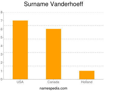 Surname Vanderhoeff