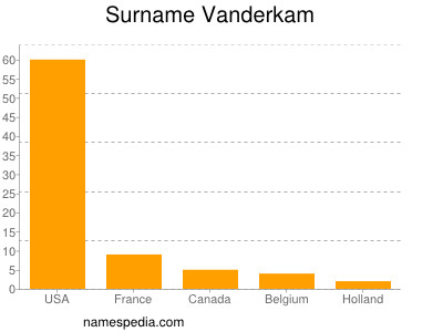 Surname Vanderkam