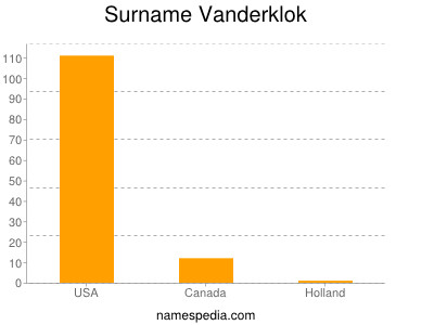 Surname Vanderklok
